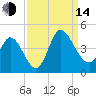 Huntington Beach tide chart for Sunday, September 14, 2025