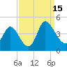 Huntington Beach tide chart for Monday, September 15, 2025