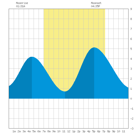 Huntington Beach tide chart for Tuesday, September 16, 2025