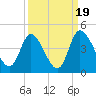 Huntington Beach tide chart for Friday, September 19, 2025