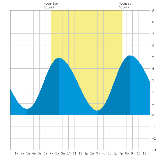 Huntington Beach tide chart for Saturday, September 20, 2025