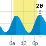 Huntington Beach tide chart for Saturday, September 20, 2025