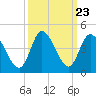 Huntington Beach tide chart for Tuesday, September 23, 2025