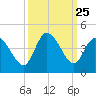 Huntington Beach tide chart for Thursday, September 25, 2025