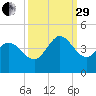 Huntington Beach tide chart for Monday, September 29, 2025