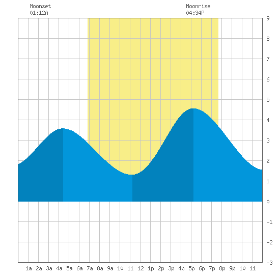 Huntington Beach tide chart for Tuesday, September 2, 2025