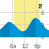Huntington Beach tide chart for Tuesday, September 2, 2025