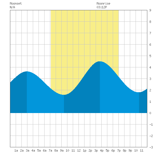 Huntington Beach tide chart for Tuesday, September 30, 2025