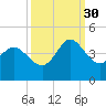 Huntington Beach tide chart for Tuesday, September 30, 2025