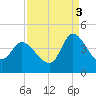 Huntington Beach tide chart for Wednesday, September 3, 2025
