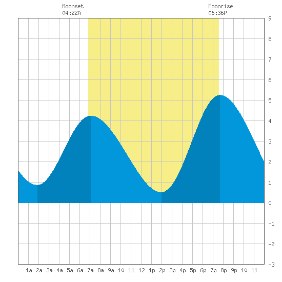 Huntington Beach tide chart for Friday, September 5, 2025