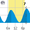 Huntington Beach tide chart for Sunday, September 7, 2025
