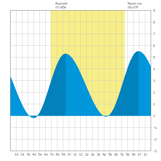 Huntington Beach tide chart for Monday, September 8, 2025