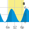 Huntington Beach tide chart for Monday, September 8, 2025