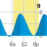 Huntington Beach tide chart for Tuesday, September 9, 2025