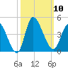 Huntington Beach tide chart for Friday, October 10, 2025