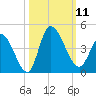 Huntington Beach tide chart for Saturday, October 11, 2025