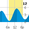 Huntington Beach tide chart for Sunday, October 12, 2025