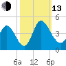 Huntington Beach tide chart for Monday, October 13, 2025