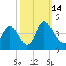 Huntington Beach tide chart for Tuesday, October 14, 2025