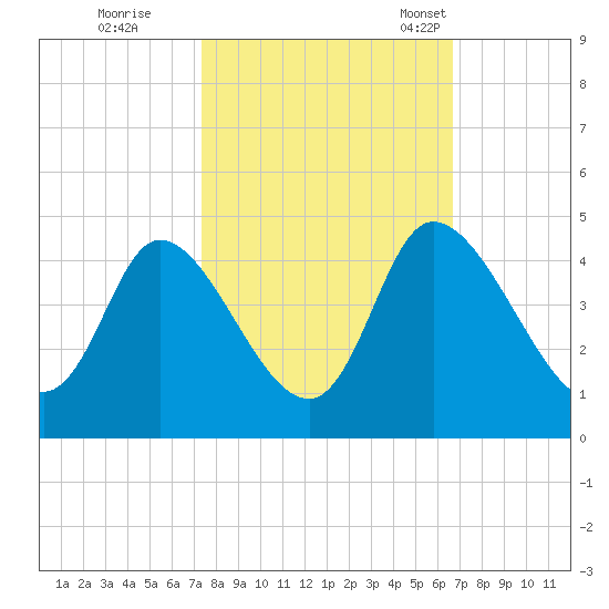Huntington Beach tide chart for Thursday, October 16, 2025