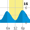 Huntington Beach tide chart for Thursday, October 16, 2025