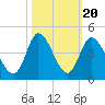 Huntington Beach tide chart for Monday, October 20, 2025