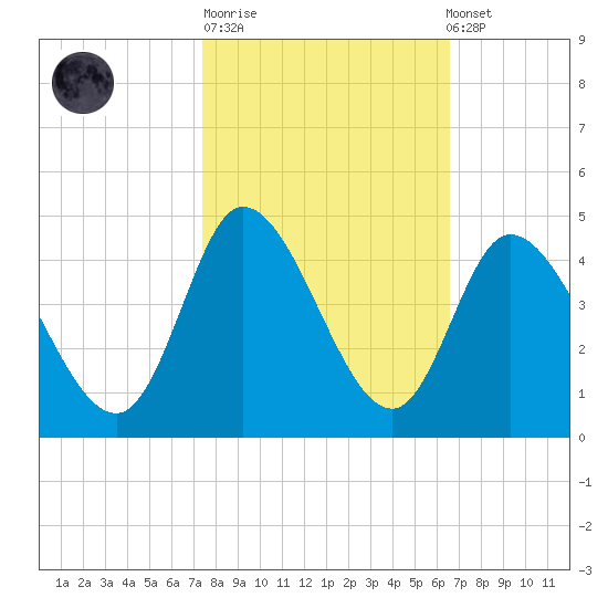 Huntington Beach tide chart for Tuesday, October 21, 2025
