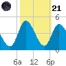 Huntington Beach tide chart for Tuesday, October 21, 2025