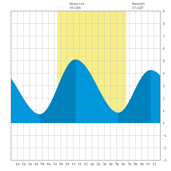 Huntington Beach tide chart for Thursday, October 23, 2025