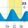 Huntington Beach tide chart for Thursday, October 23, 2025