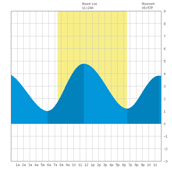 Huntington Beach tide chart for Saturday, October 25, 2025