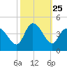 Huntington Beach tide chart for Saturday, October 25, 2025