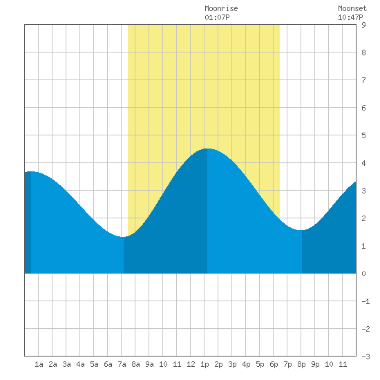 Huntington Beach tide chart for Monday, October 27, 2025