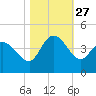Huntington Beach tide chart for Monday, October 27, 2025