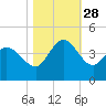 Huntington Beach tide chart for Tuesday, October 28, 2025