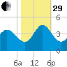 Huntington Beach tide chart for Wednesday, October 29, 2025