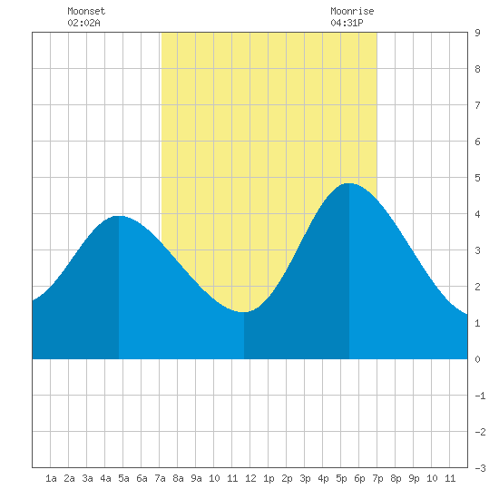 Huntington Beach tide chart for Thursday, October 2, 2025