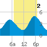 Huntington Beach tide chart for Thursday, October 2, 2025