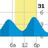 Huntington Beach tide chart for Friday, October 31, 2025