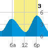 Huntington Beach tide chart for Friday, October 3, 2025
