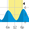 Huntington Beach tide chart for Saturday, October 4, 2025