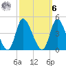 Huntington Beach tide chart for Monday, October 6, 2025