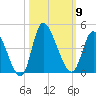 Huntington Beach tide chart for Thursday, October 9, 2025