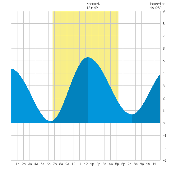 Huntington Beach tide chart for Monday, November 10, 2025