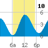 Huntington Beach tide chart for Monday, November 10, 2025