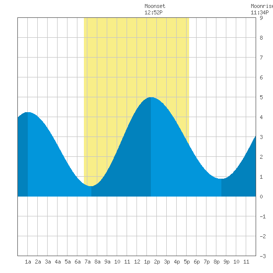 Huntington Beach tide chart for Tuesday, November 11, 2025