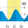 Huntington Beach tide chart for Tuesday, November 11, 2025
