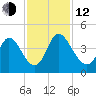 Huntington Beach tide chart for Wednesday, November 12, 2025