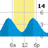 Huntington Beach tide chart for Friday, November 14, 2025